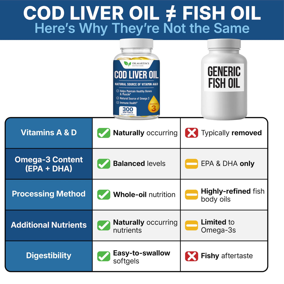 Dr. Martin's Nutrition Cod Liver Oil Omega 3 - 300 Softgels - image 5