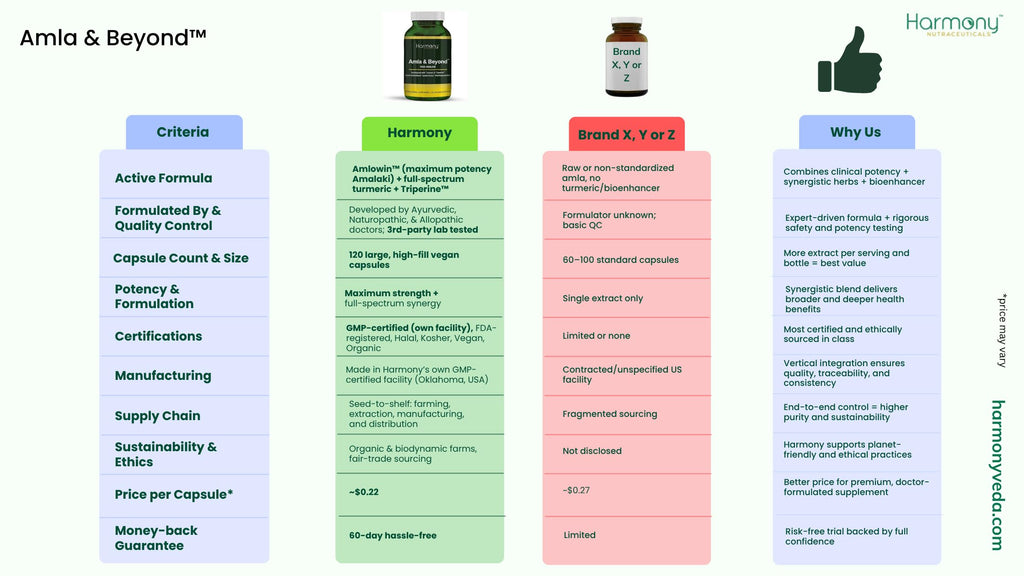 Harmony Nutraceuticals Amla & Beyond Ayurvedic Herbal Formula - image 4