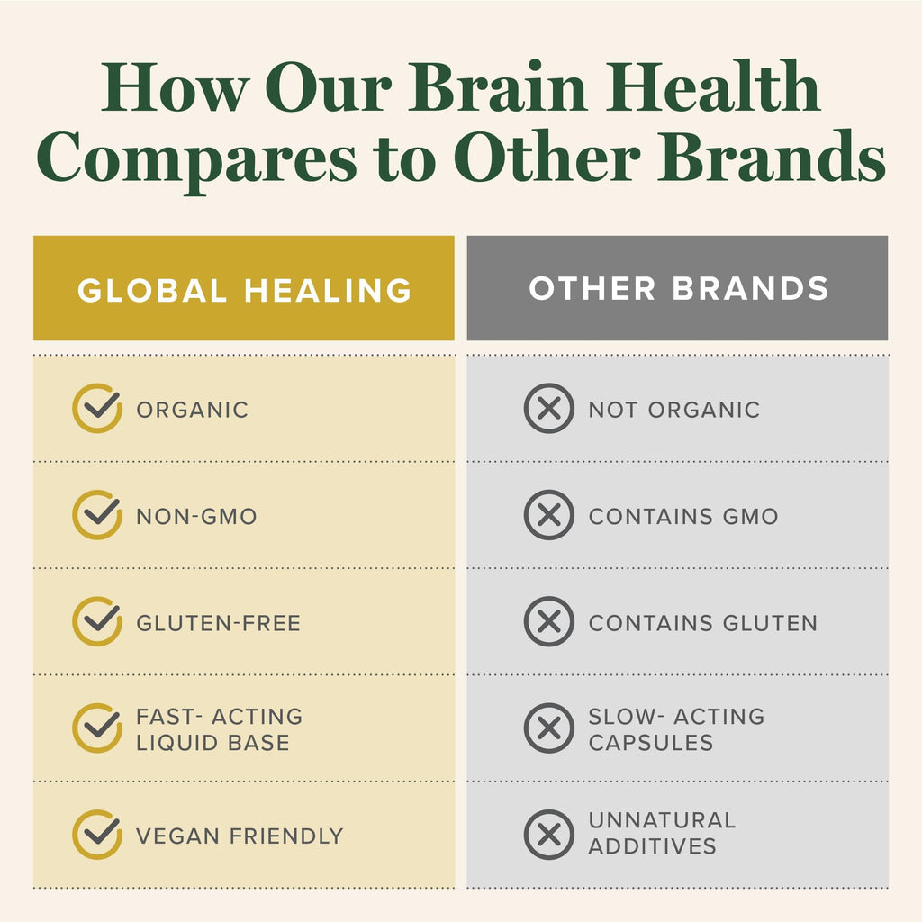 Global Healing Center Brain Health Supplement - 2 Fl Oz - image 5