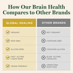 Global Healing Center Brain Health Supplement - 2 Fl Oz - image 5