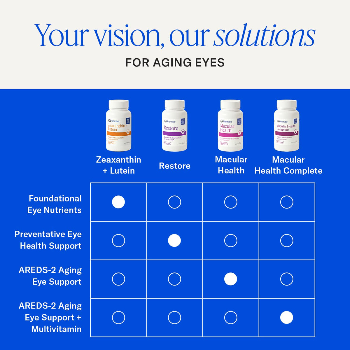 EyePromise Macular Health Eye Vitamins with Multivitamin - 60 Softgels - image 8