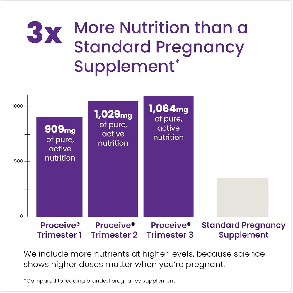 Proceive Pregnancy Supplement for Pregnancy and Breastfeeding Moms - image 7