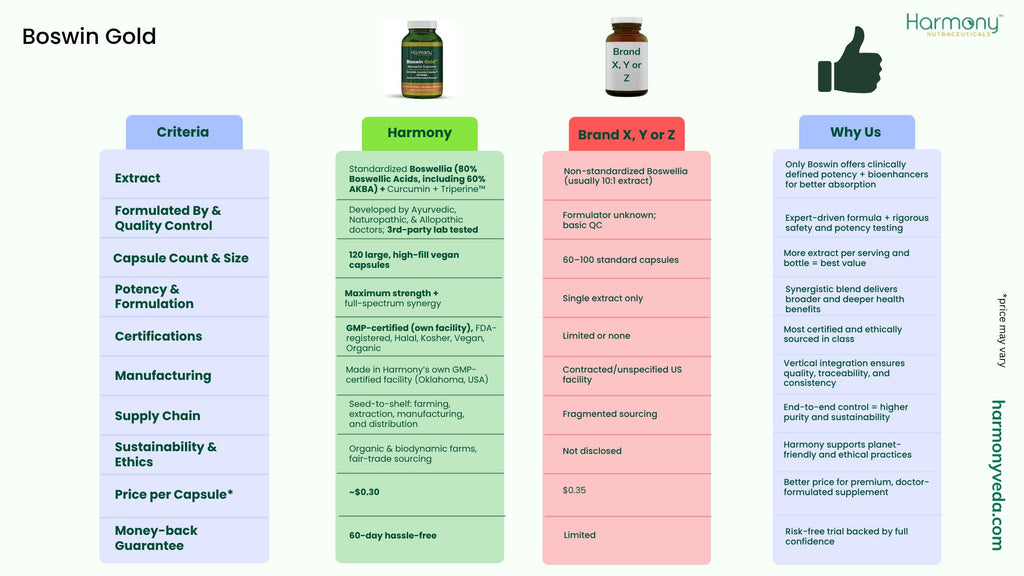 Harmony Nutraceuticals Boswin Gold Liposomal Boswellia Extract - image 6