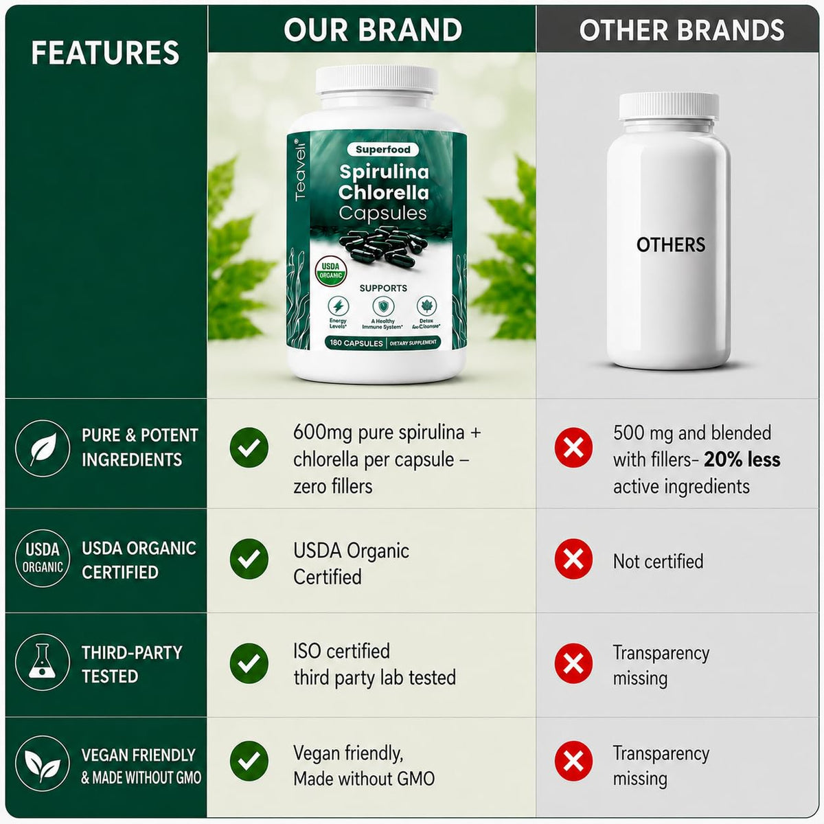 Teaveli Organic Spirulina and Chlorella Capsules - 180 Count - image 3