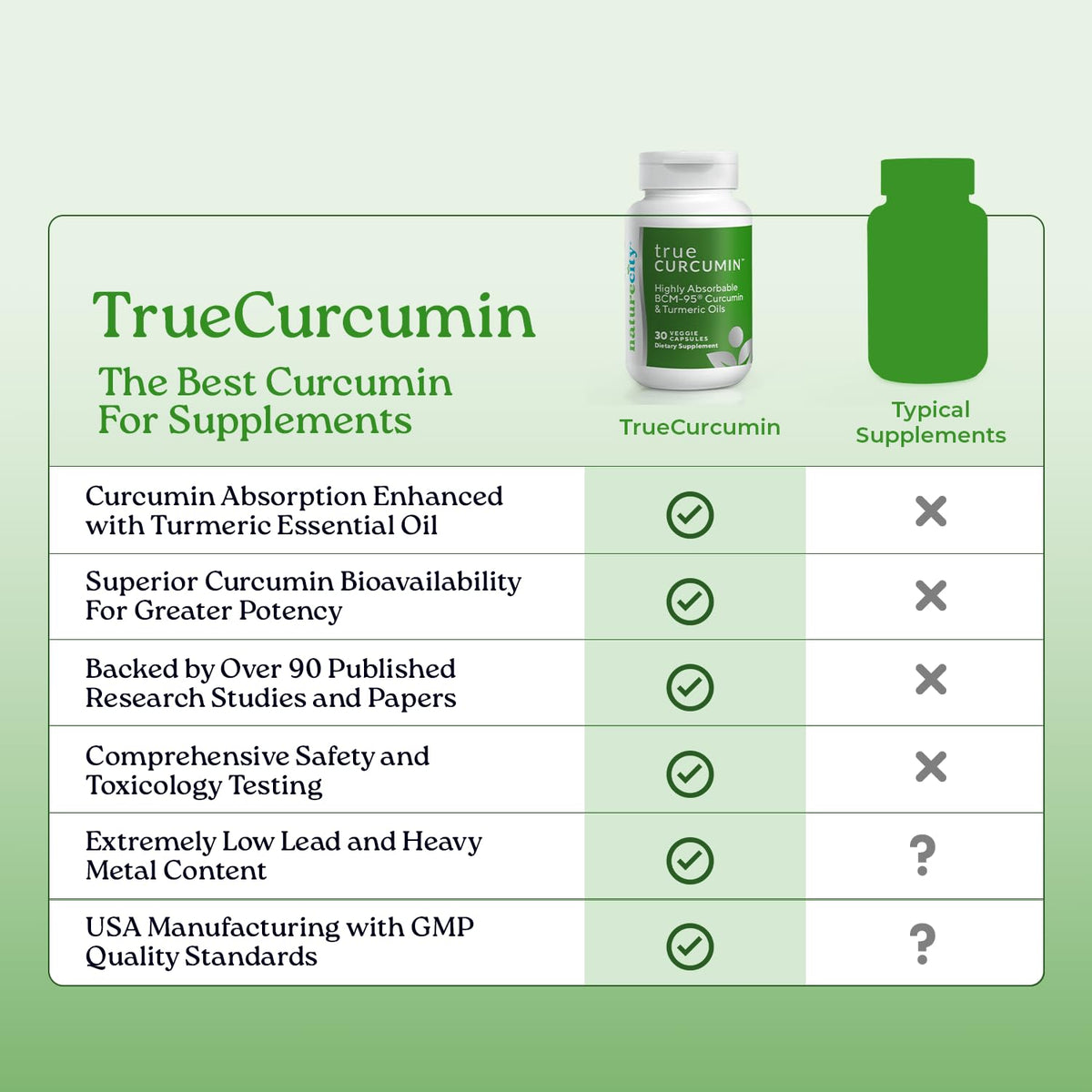 NatureCity True-Curcumin Turmeric Capsules Joint Support - 60 Count - image 7