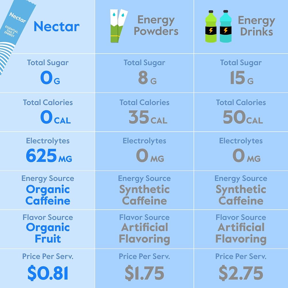 Nectar Hydration Packets - Electrolytes Powder Packets - Sugar Free - image 8