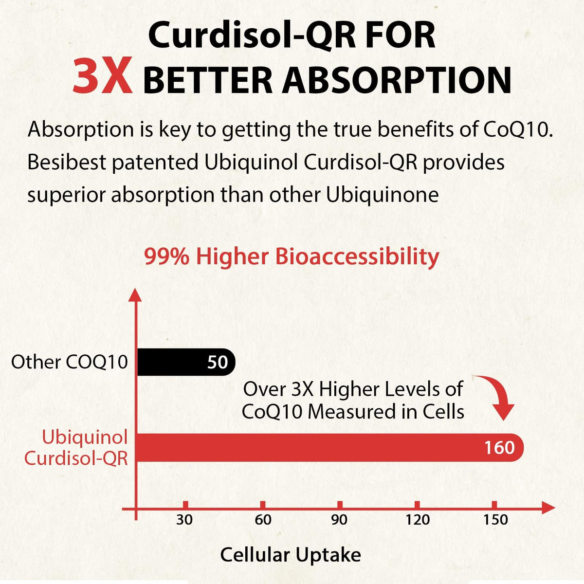 Besibest Ubiquinol CoQ10-600mg-Softgel