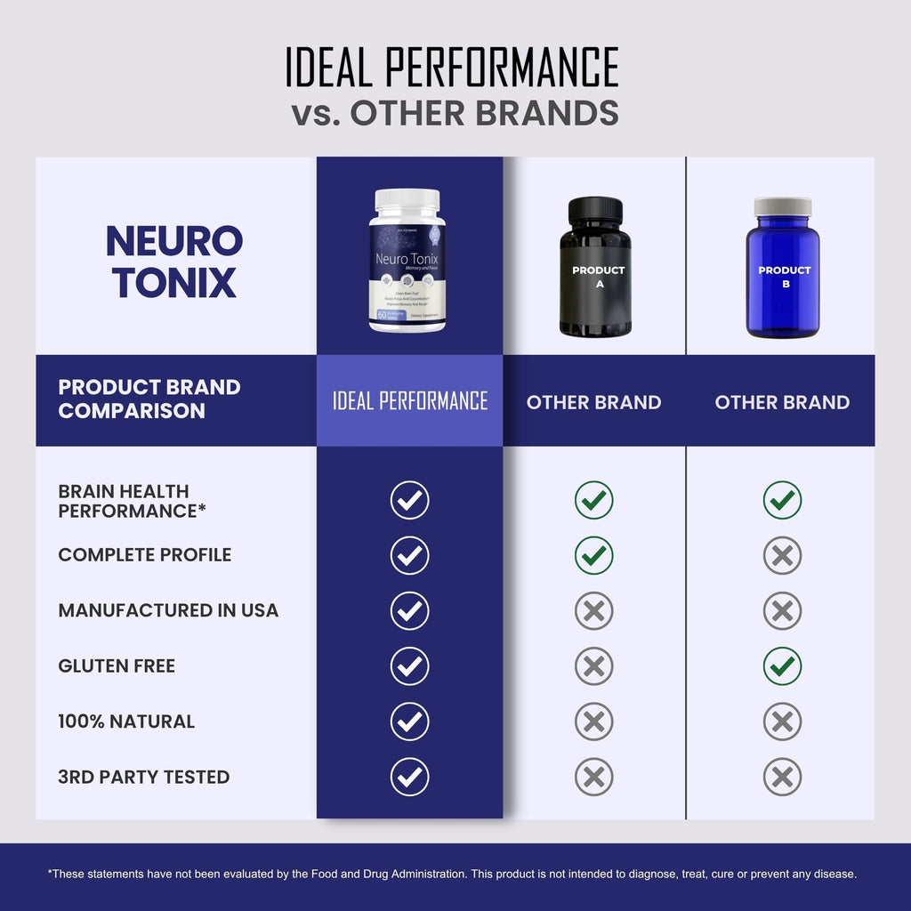 Ideal Performance Neurotonix Memory Supplement for Focus - 60 Capsules - image 7