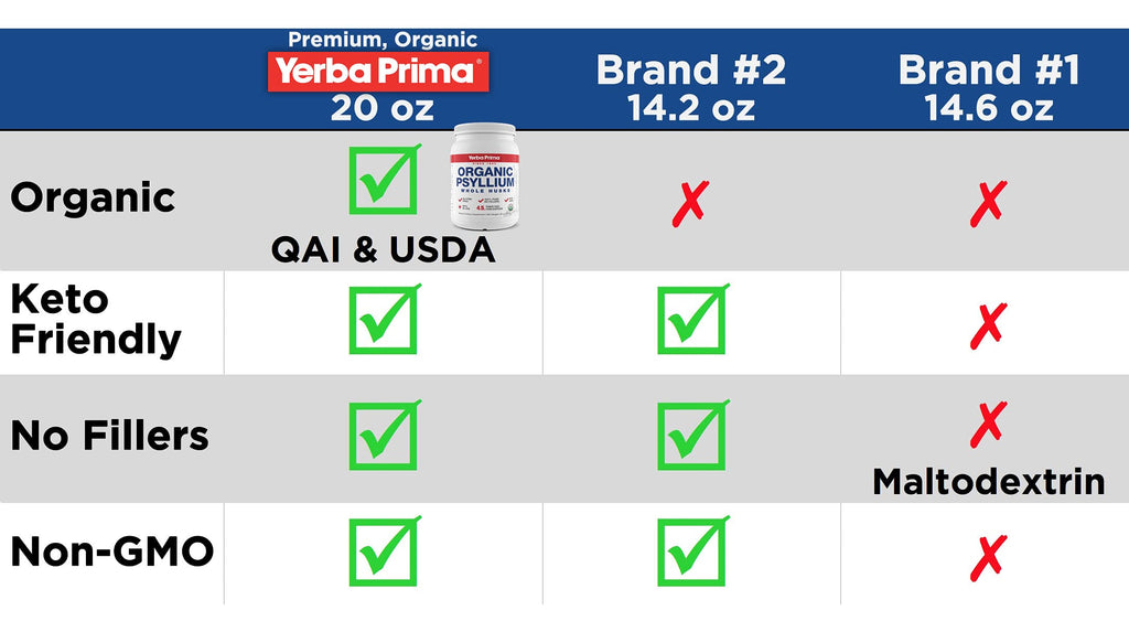 Yerba Prima Organic Whole Psyllium Husks Fiber - 40 oz - image 6