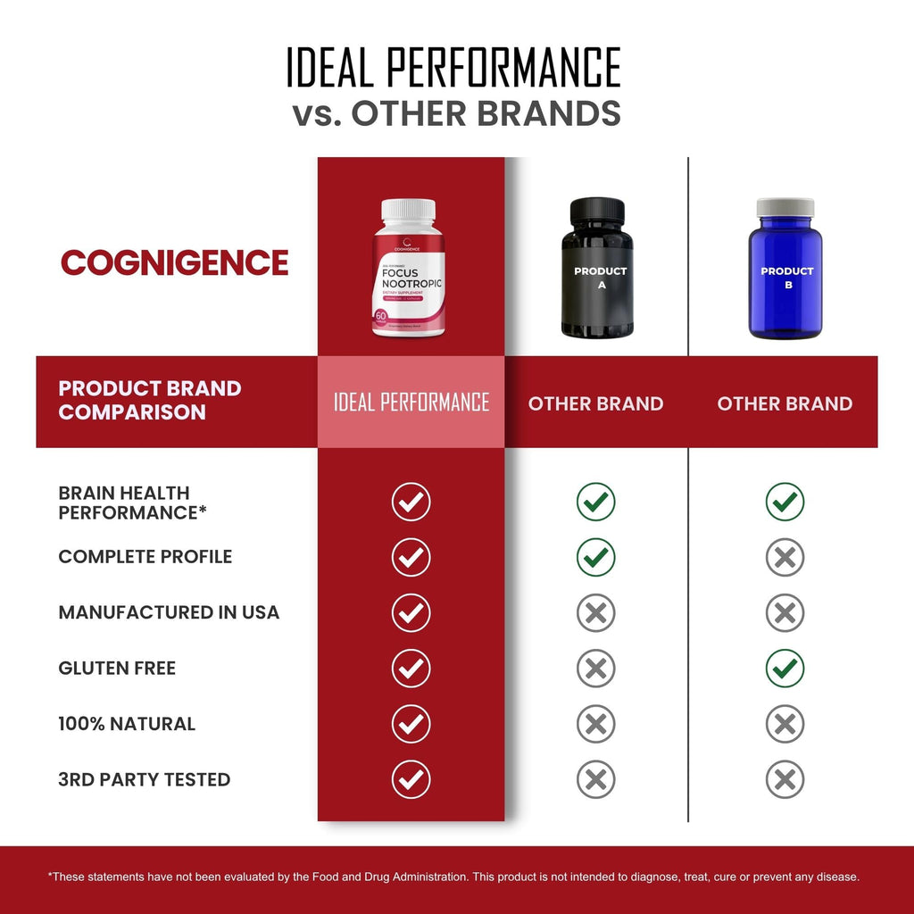 IDEAL PERFORMANCE Cognigence Brain Health & Memory Support - 120 Capsules - image 7