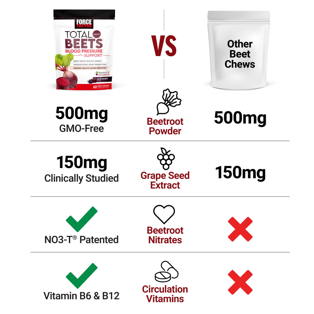 Force Factor Total Beets Blood Pressure Support Supplements with Beet