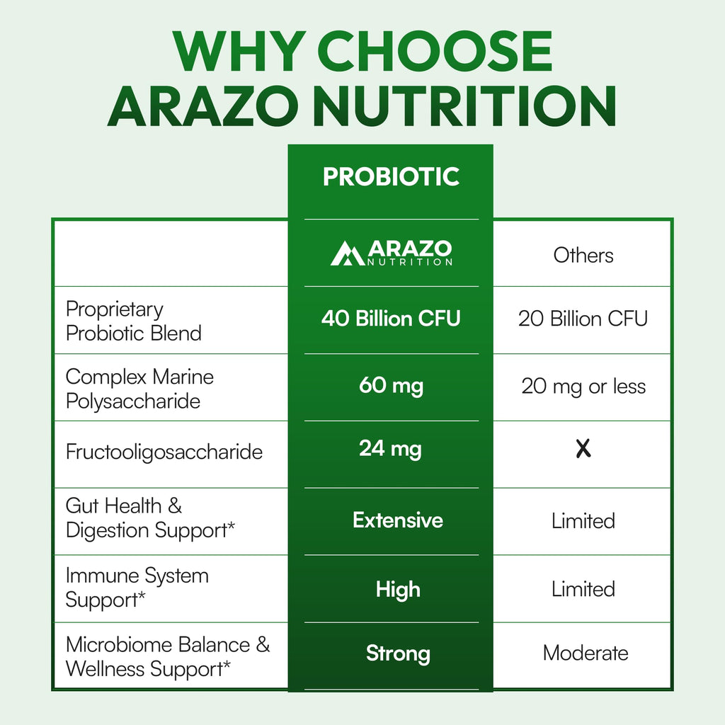 Arazo Nutrition Probiotic 40 Billion CFU - 60 Capsules - image 7