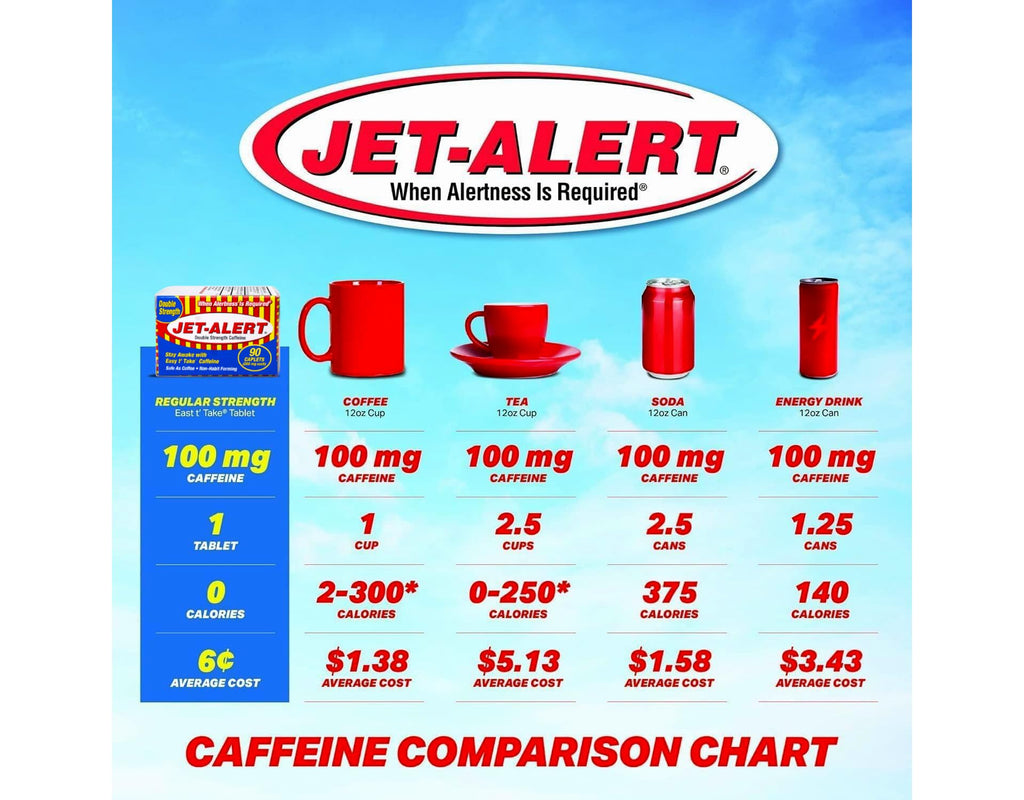 Jet-Alert Double Strength Caffeine 200 mg - 90 Caplets - image 7