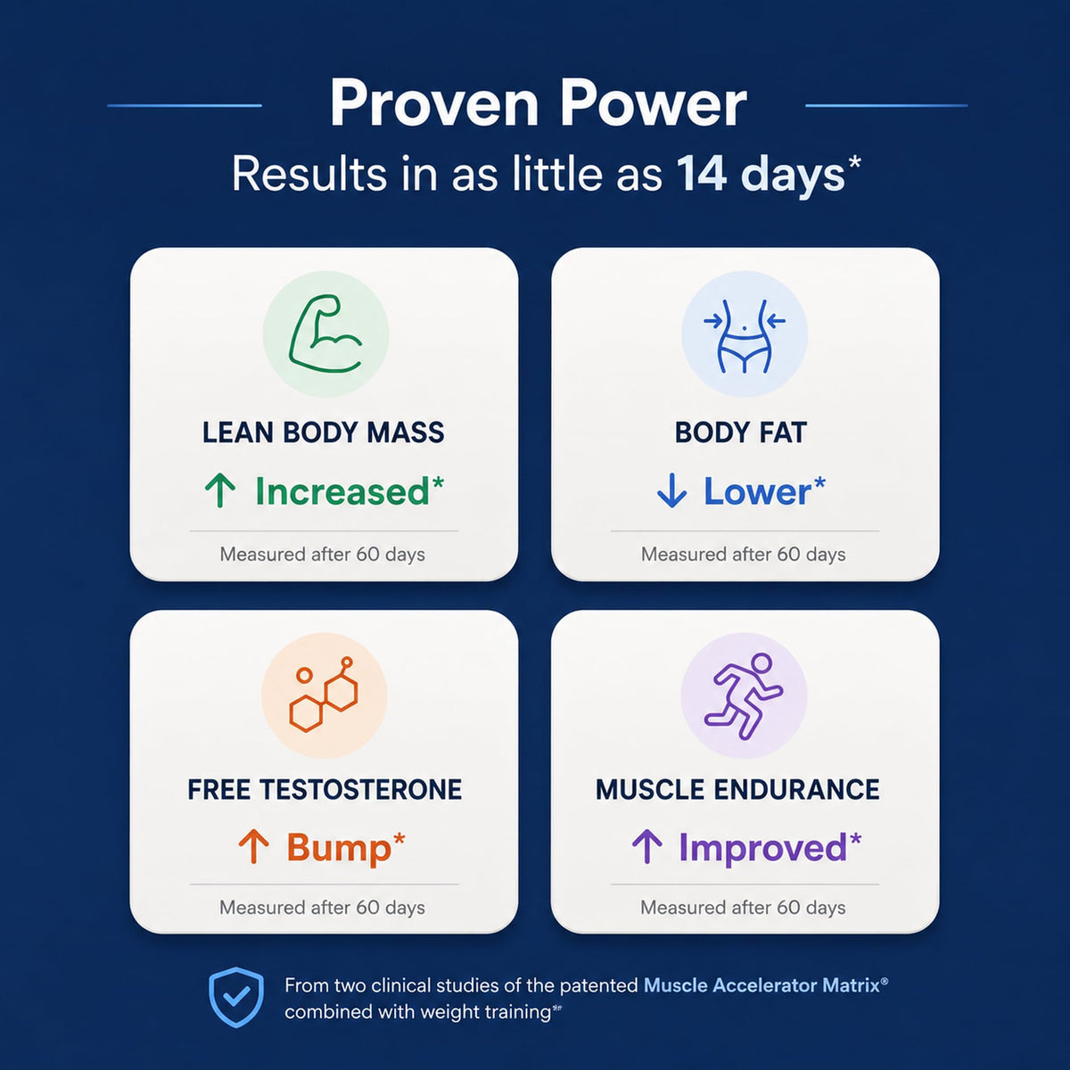 Purity Products Muscle Accelerator 650 mg Patented & Clinically