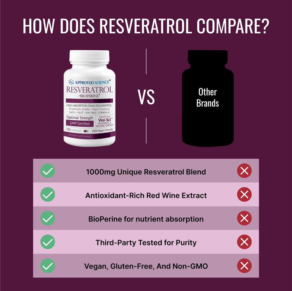Approved Science® Resveratrol