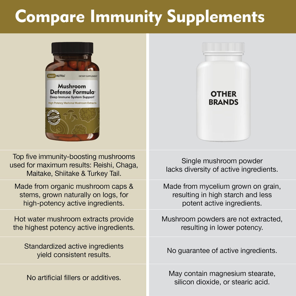 DailyNutra Mushroom Defense Formula 1200mg Immune Support - 90 Capsules - image 6