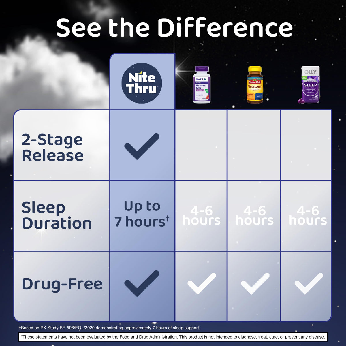 Nite Thru Maximum Strength Sleep Supplement 10mg Melatonin - 60 Capsules - image 4
