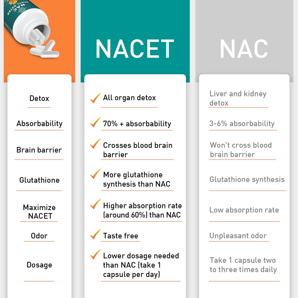 lipmaxmall N-Acetyl Cysteine Ethyl Ester NACET - More Absorption Than