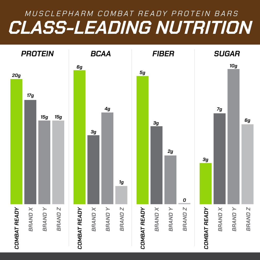 MusclePharm Combat Ready Protein Bar Chocolate Peanut Butter Cup - 12 Bars - image 7