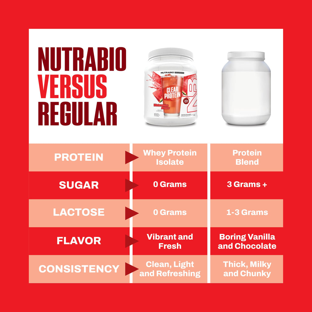 NutraBio Clear Whey Protein Isolate