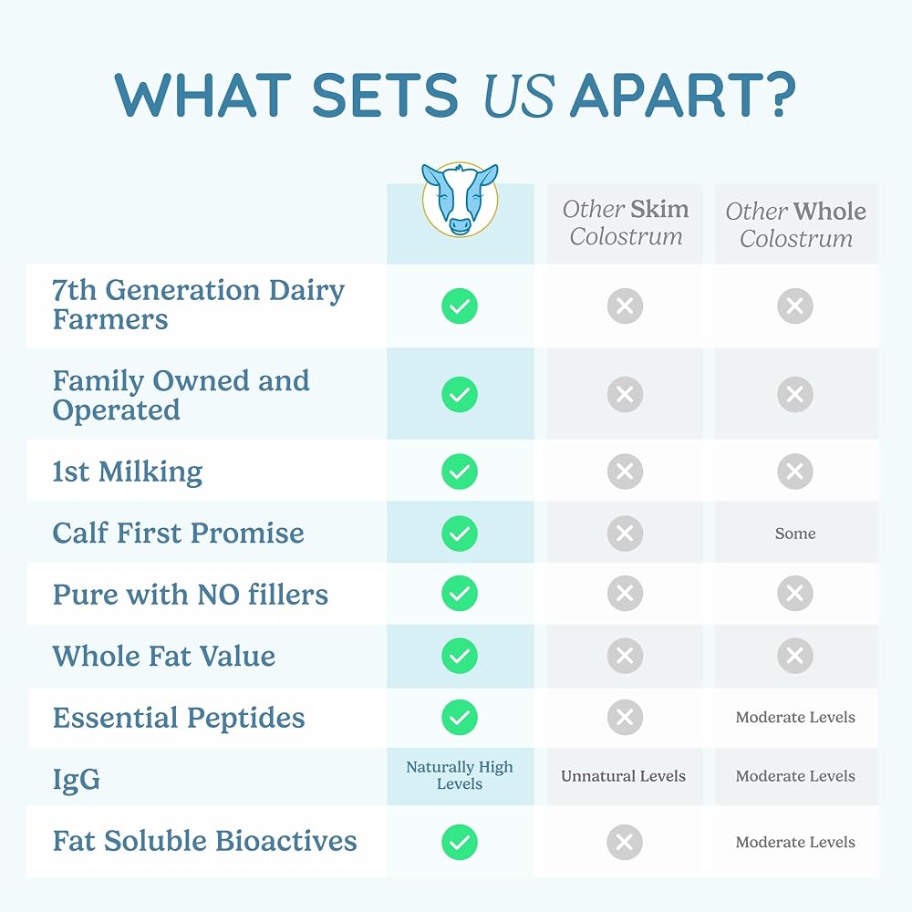 WONDERCOW Colostrum Powder Supplement - image 8