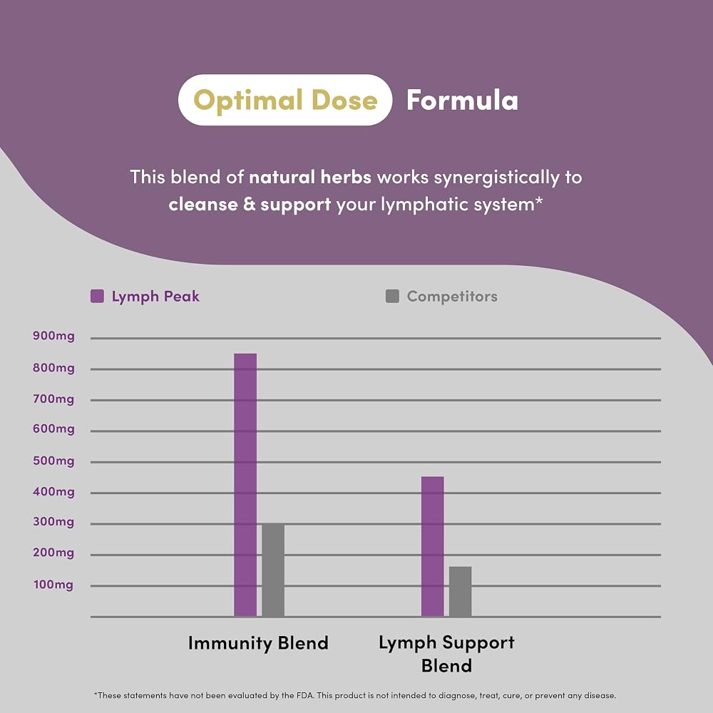 Vital Peak Lymph Peak Lymphatic Support - 60 Capsules - image 5