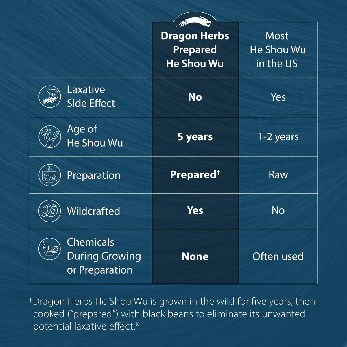 Dragon Herbs He Shou Wu Prepared Supplement for Energy & Aging - 100 Capsules - image 3