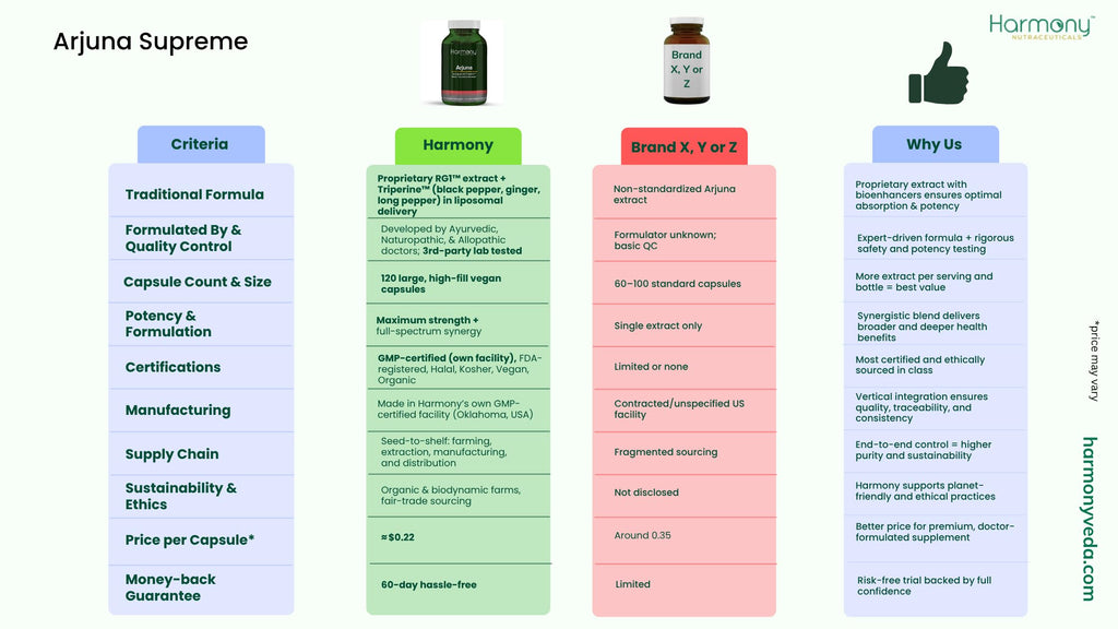 Harmony Nutraceuticals Arjuna Supreme Cardiovascular Support - image 5