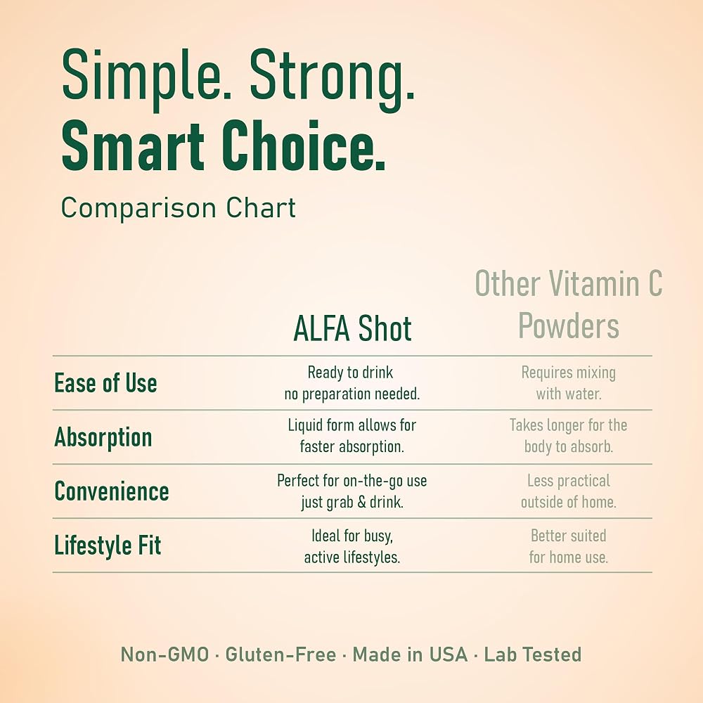 ALFA VITAMINS Vitamin C Shot 1000mg with Zinc & Echinacea - 20 Pack - image 6