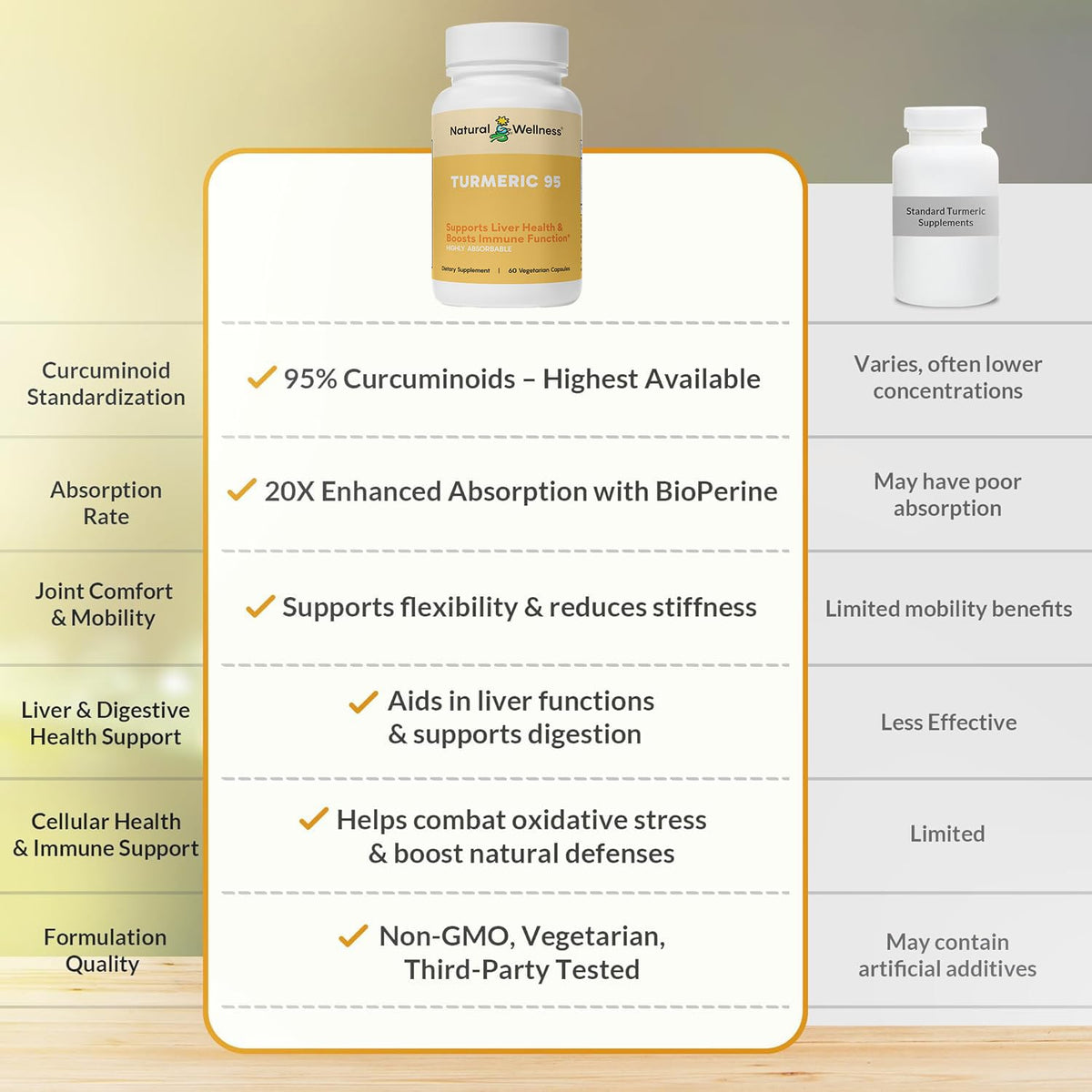 Natural Wellness Turmeric 95 with BioPerine Joint Support - 60 Capsules - image 5