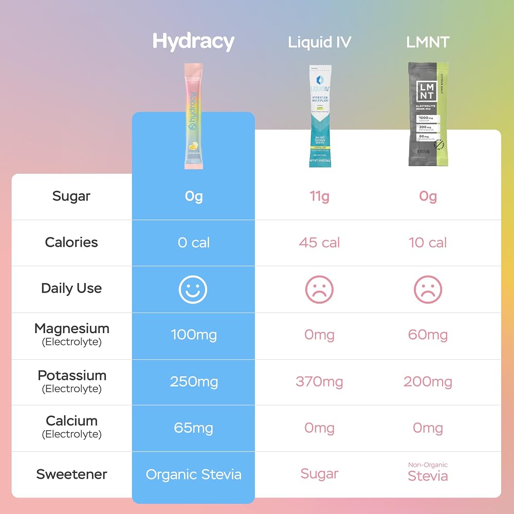 Hydracy Electrolyte Powder Packets - Low Sodium Sugar Free Hydration