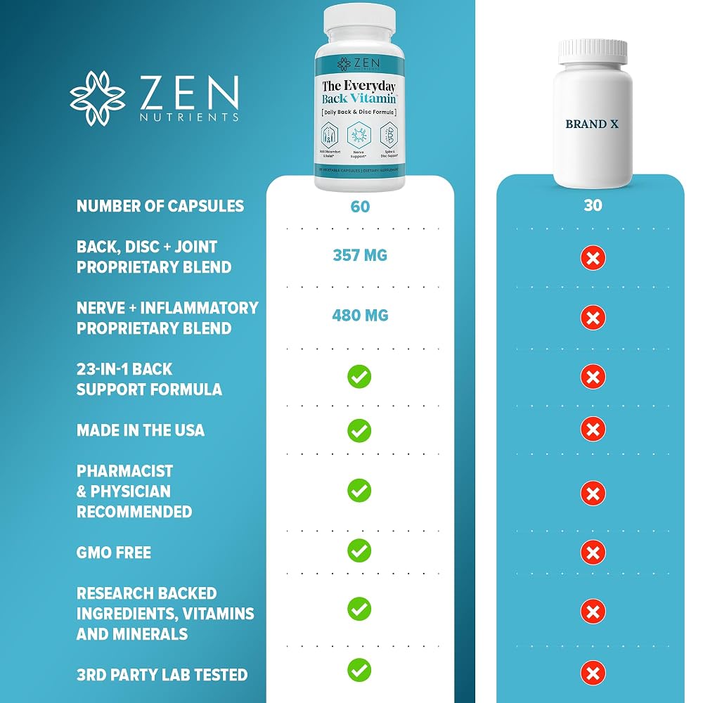 Zen Nutrients Everyday Back Vitamin for Lower Back Relief - 60 Capsules - image 6