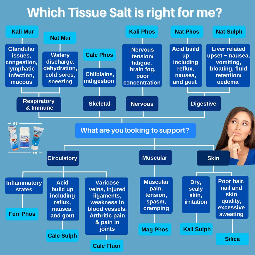 Schuessler Tissue Salts Combo J Congestion - 125 Tablets - image 3