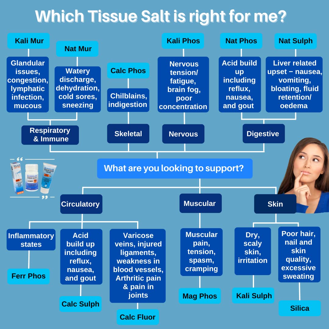 Schuessler Tissue Salts Combo J Congestion - 125 Tablets - image 3