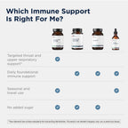 Designs for Health Immuno-Zn Lozenge Immune Support - 90 Lozenges - image 6