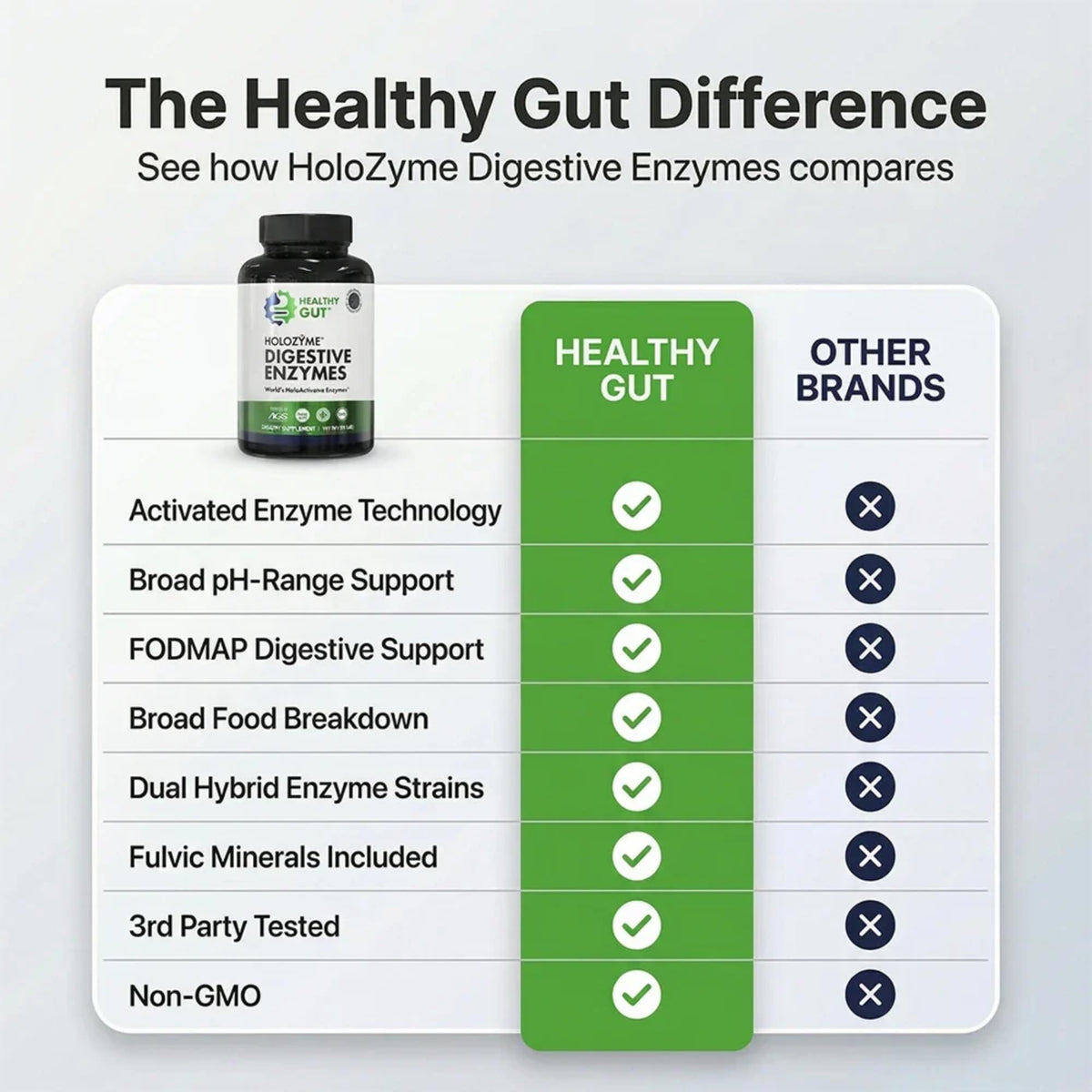 Healthy Gut HoloZyme Max Strength Digestive Enzymes - 180 Capsules - image 6