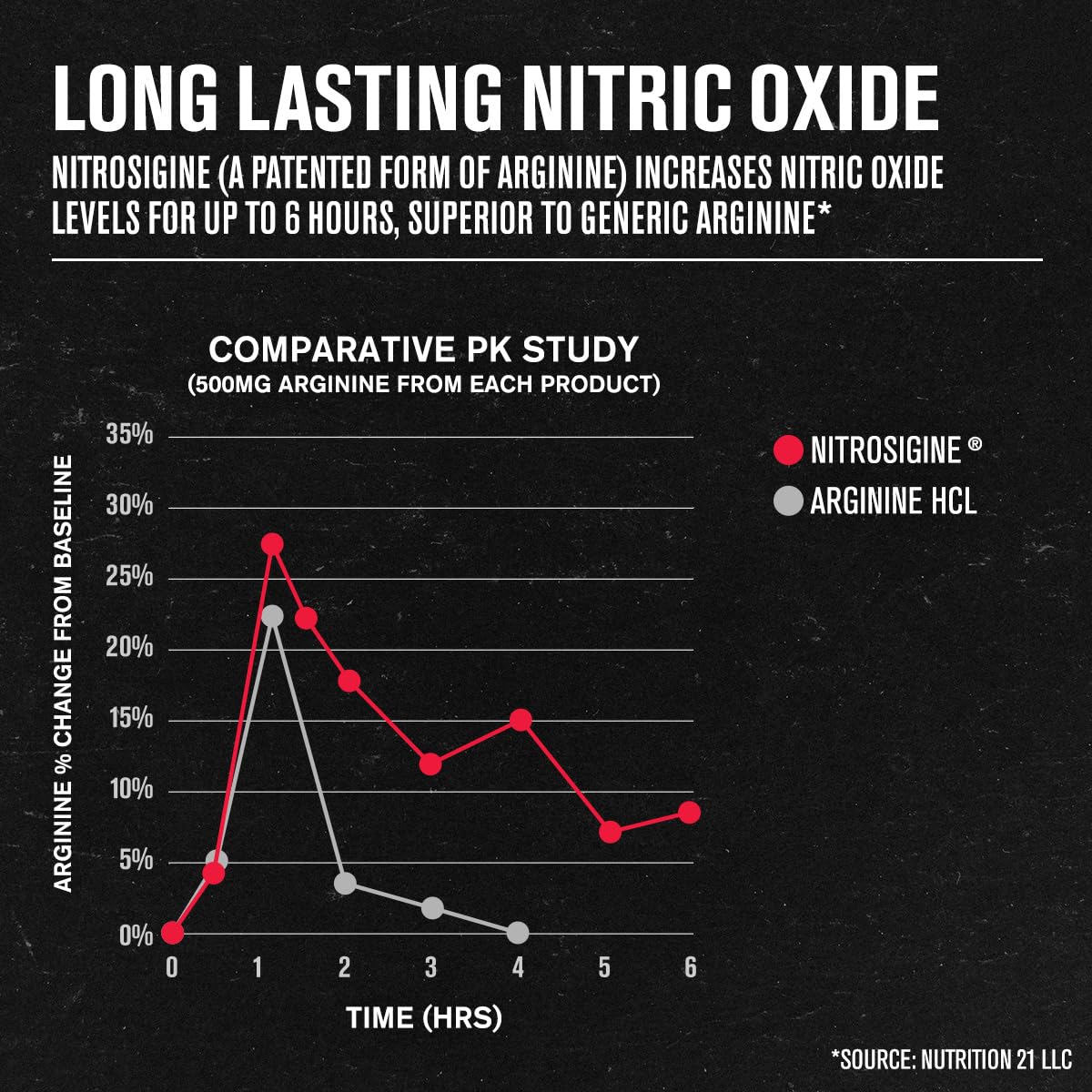 Jacked Factory N.O. XT Nitric Oxide Booster - 90 Capsules - image 4