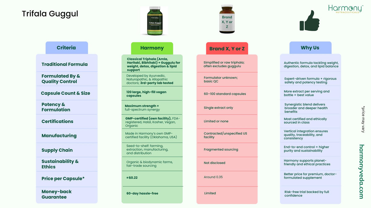 Harmony Nutraceuticals Trifala Guggul - Metabolic & Detox Harmony - image 5