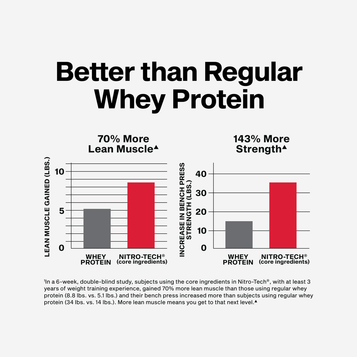 MuscleTech Whey Protein Powder (4LB and 2.2LB) - 30g Protein