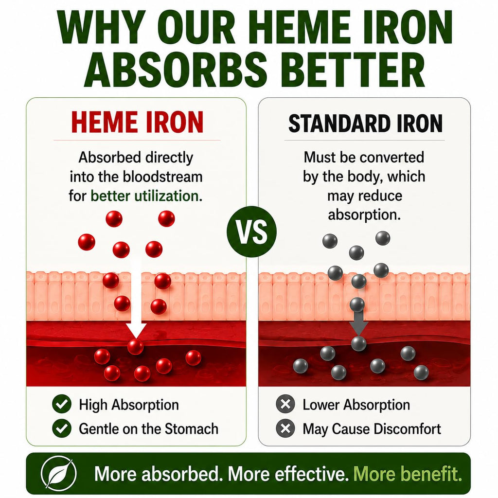 NEW ROOTS HERBAL Heme Iron 11 mg with Vitamin C & B12 - 30 Vegetable Capsules - image 3