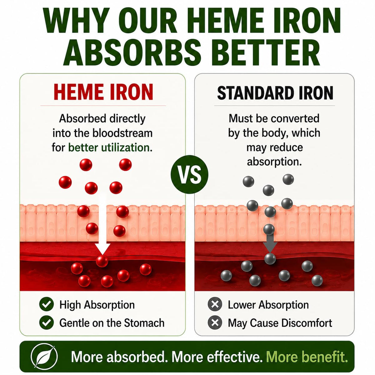 NEW ROOTS HERBAL Heme Iron 11 mg with Vitamin C & B12 - 30 Vegetable Capsules - image 3