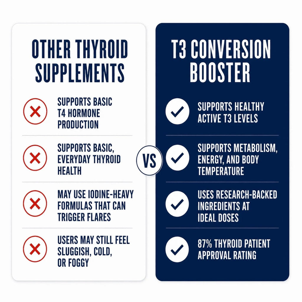 Dr. Westin Childs T3 Conversion Booster Thyroid Supplement - 120 Capsules - image 5