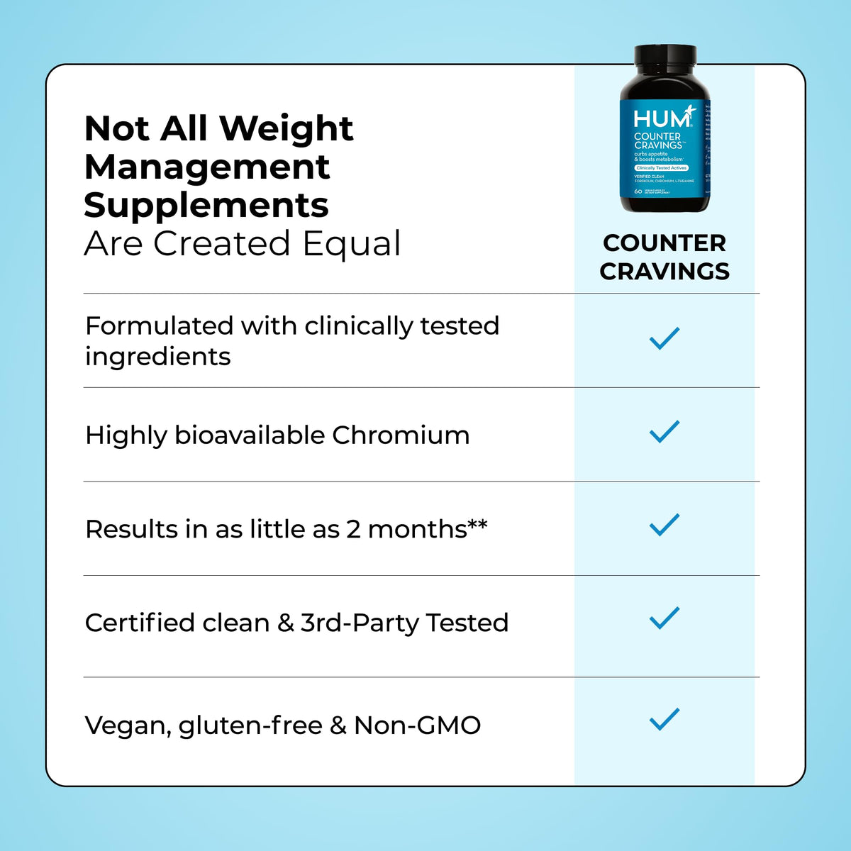 HUM Counter Cravings Chromium & L-Theanine Appetite Support - 60 Capsules - image 7