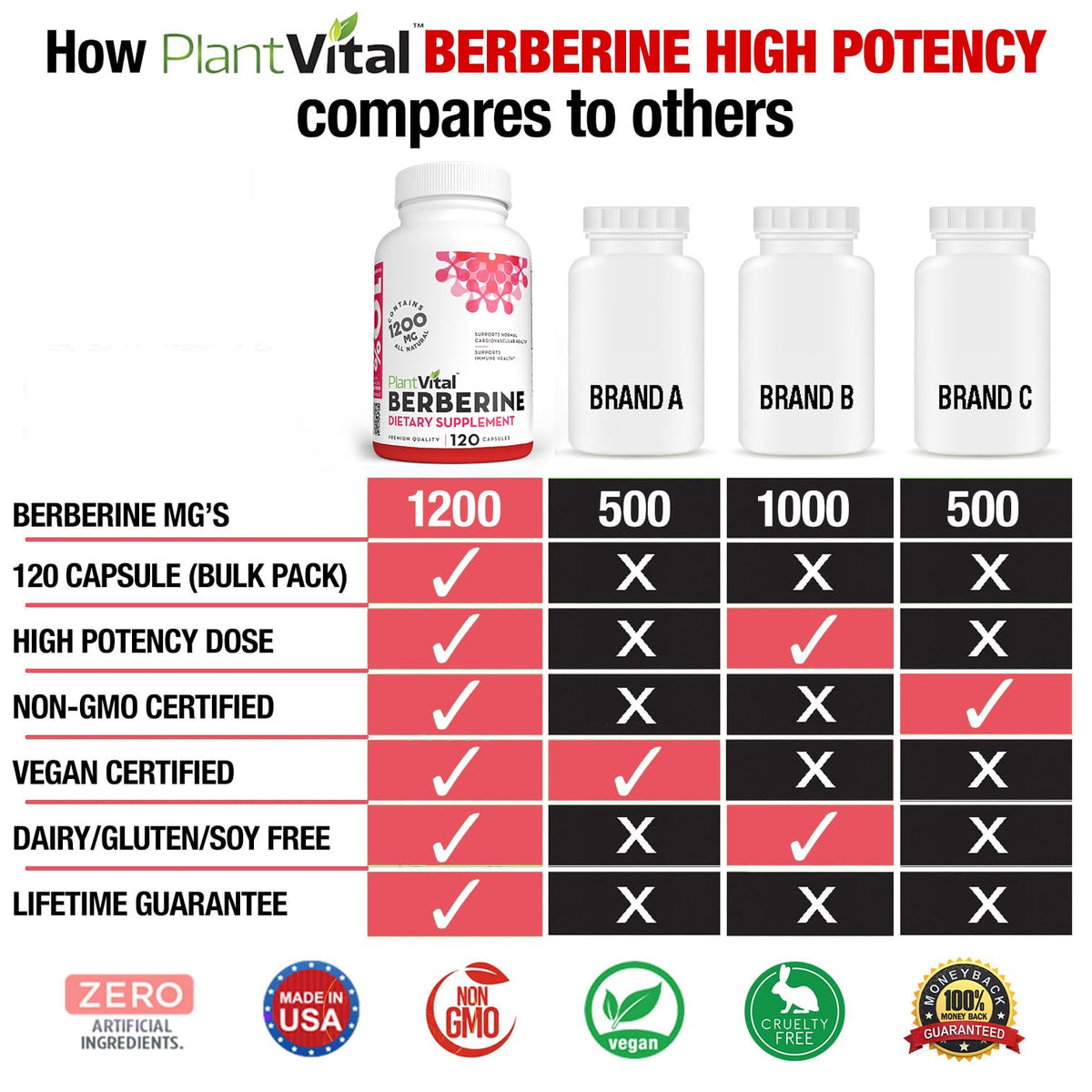 Plantvital PV Berberine Parent