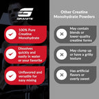 Granite Creatine Monohydrate Powder for Strength & Muscle - 80 Servings - image 6