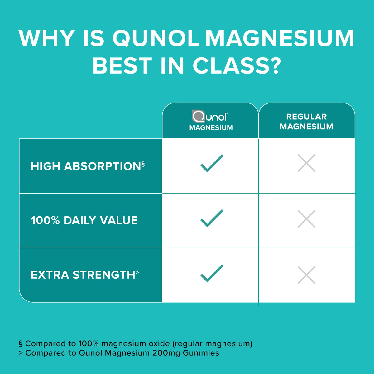 Qunol Magnesium 420mg Extra Strength - 120 Vegetarian Capsules - image 5