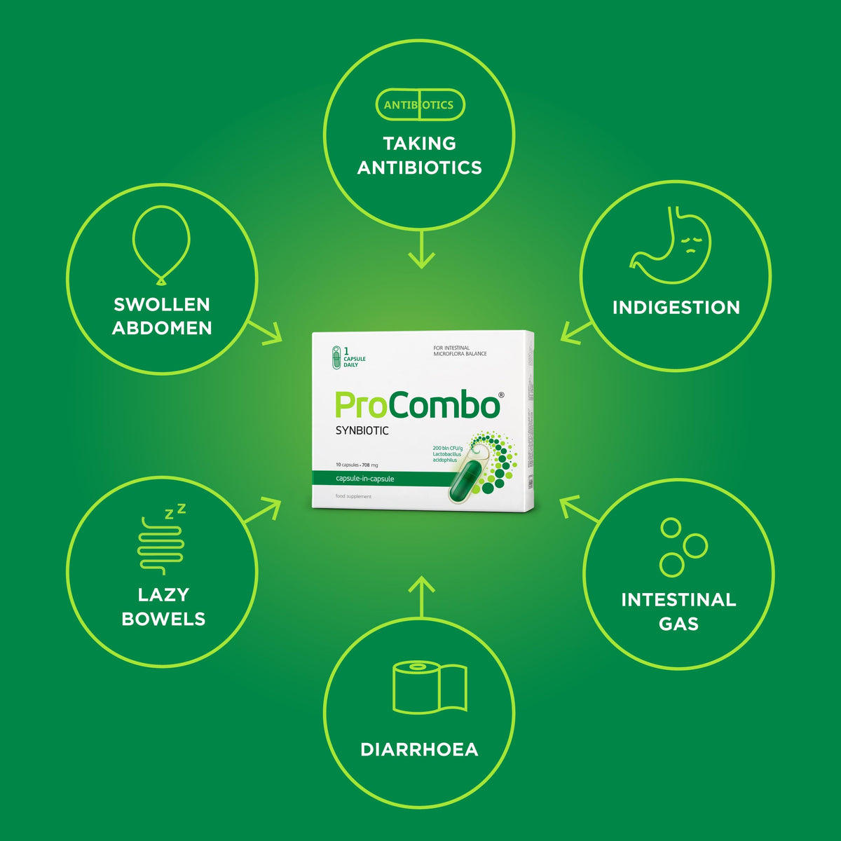ProCombo - The Smart synbiotic with targeted delivery of The Good
