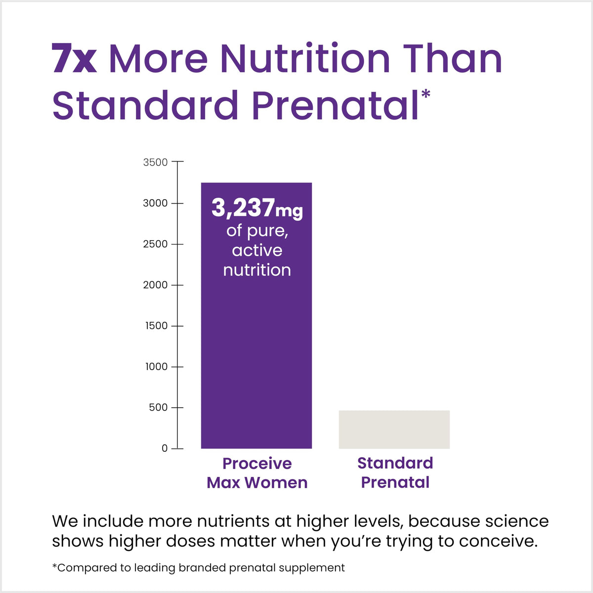 Proceive Tailored Fertility Supplement