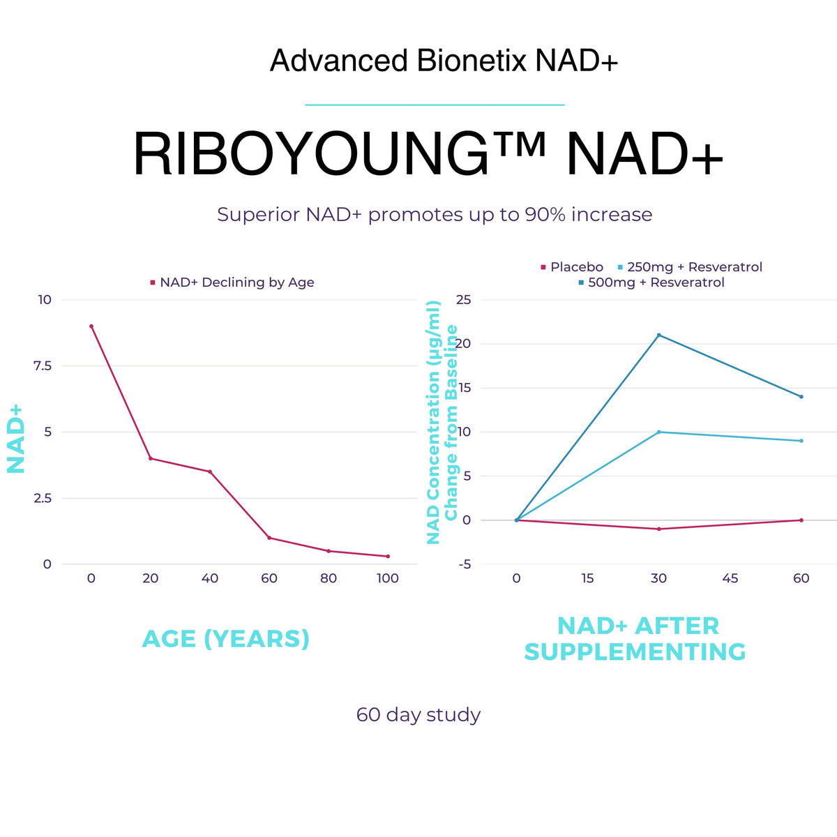 Advanced Bionetix NAD Supplement with Nicotinamide Riboside - 60 Capsules - image 4