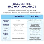 TJ Nutrition NAC MAX N-Acetylcysteine Antioxidant Blend - 60 Capsules - image 5